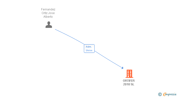 Vinculaciones societarias de ORTIFER 2010 SL