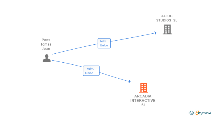 Vinculaciones societarias de ARCADIA INTERACTIVE SL