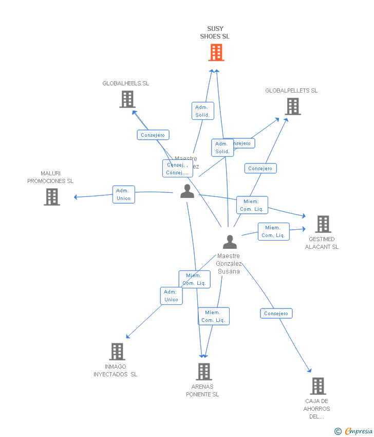 Vinculaciones societarias de SUSY SHOES SL