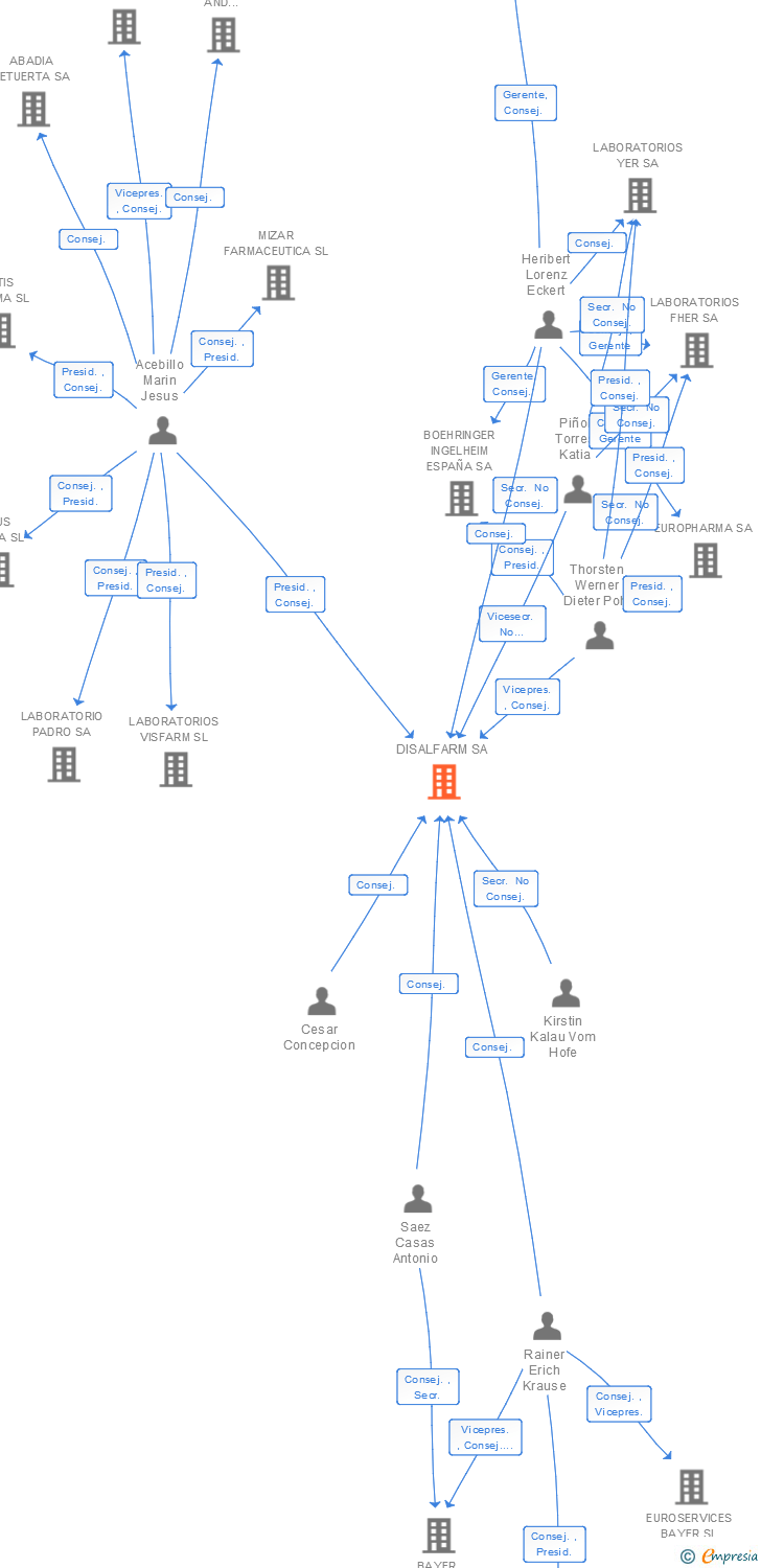 Vinculaciones societarias de DISALFARM SA