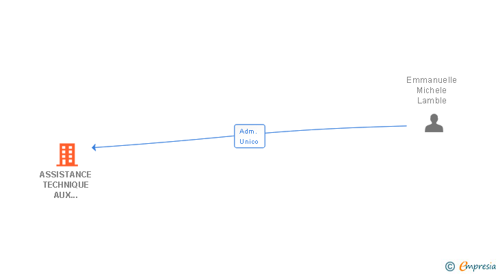 Vinculaciones societarias de ASSISTANCE TECHNIQUE AUX SINISTRES SL