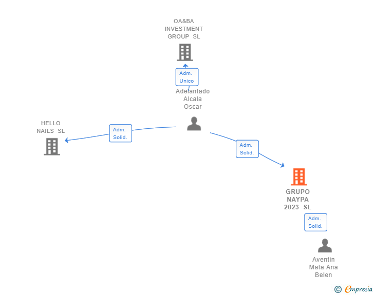 Vinculaciones societarias de GRUPO NAYPA 2023 SL