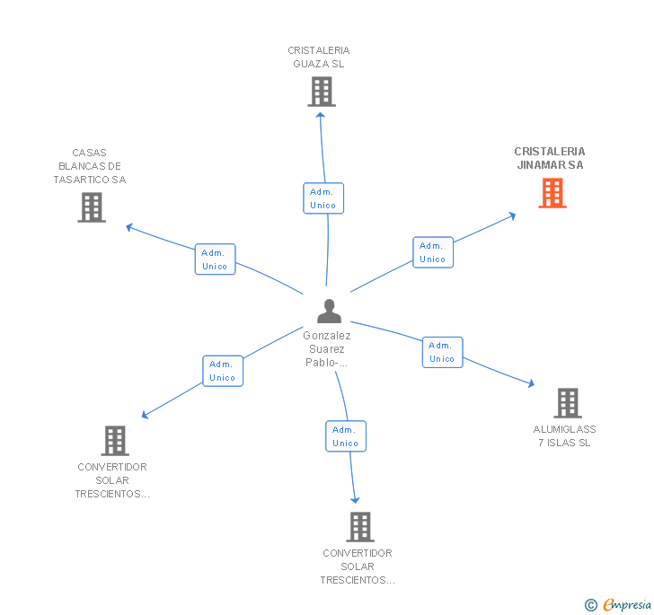 Vinculaciones societarias de CRISTALERIA JINAMAR SA
