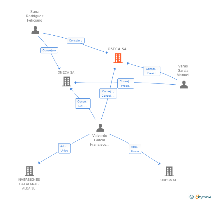 Vinculaciones societarias de OSECA SA