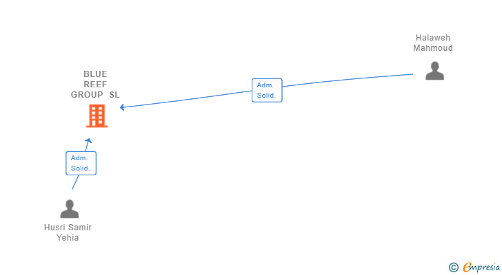 Vinculaciones societarias de BLUE REEF GROUP SL