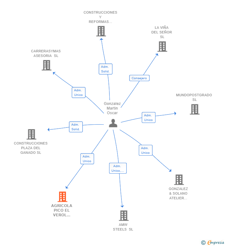 Vinculaciones societarias de AGRICOLA PICO EL VEROL MOGAN SL
