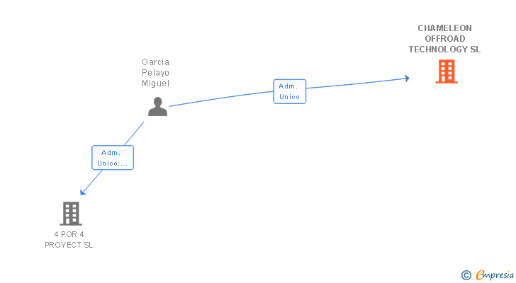 Vinculaciones societarias de CHAMELEON OFFROAD TECHNOLOGY SL
