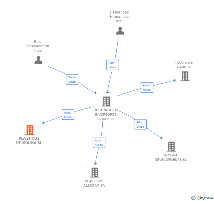 Vinculaciones societarias de PLASTICOS DE MOLINA SL