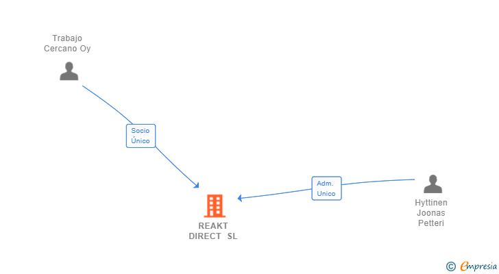 Vinculaciones societarias de REAKT DIRECT SL