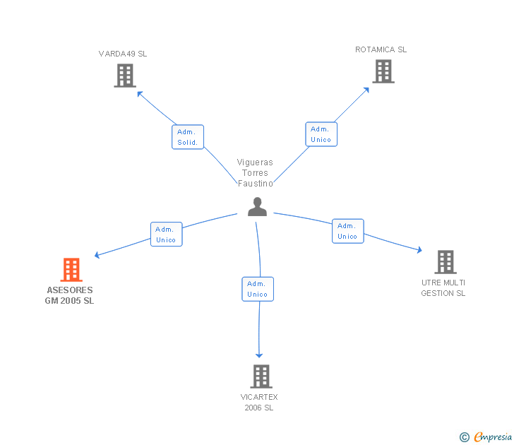 Vinculaciones societarias de ASESORES GM 2005 SL