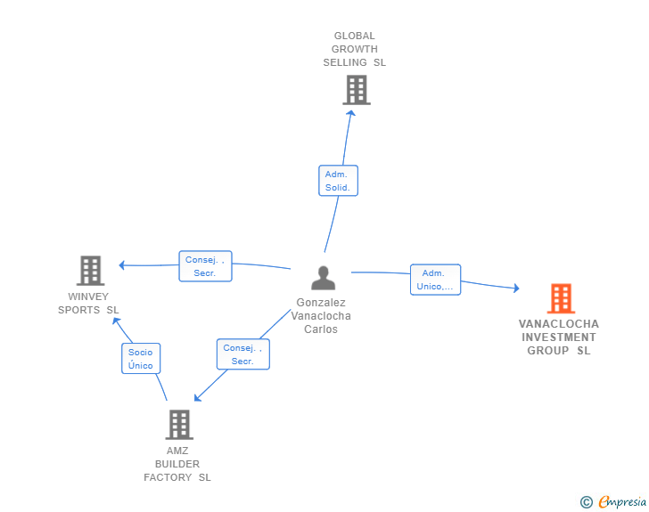 Vinculaciones societarias de VANACLOCHA INVESTMENT GROUP SL