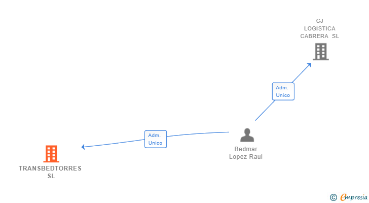 Vinculaciones societarias de TRANSBEDTORRES SL