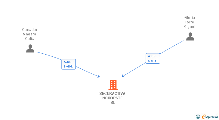 Vinculaciones societarias de SECURACTIVA NOROESTE SL