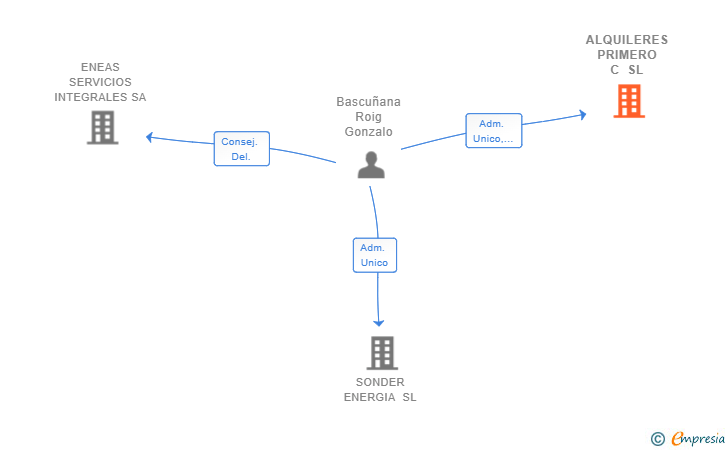 Vinculaciones societarias de ALQUILERES PRIMERO C SL