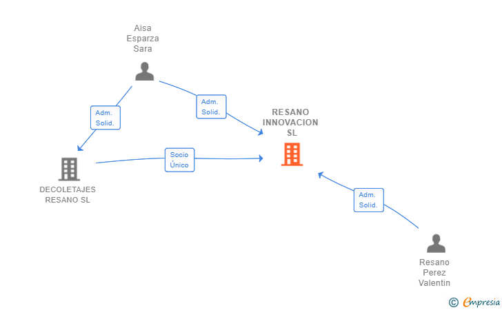 Vinculaciones societarias de RESANO INNOVACION SL