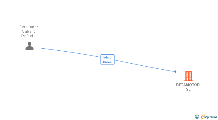 Vinculaciones societarias de RETAMOTOR SL