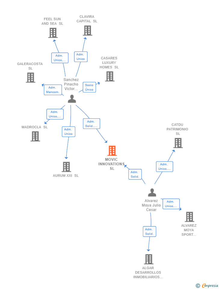 Vinculaciones societarias de MOVIC INNOVATIONS SL