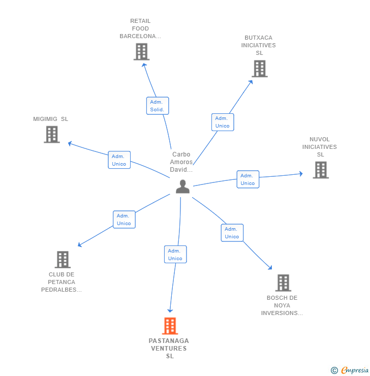 Vinculaciones societarias de PASTANAGA VENTURES SL
