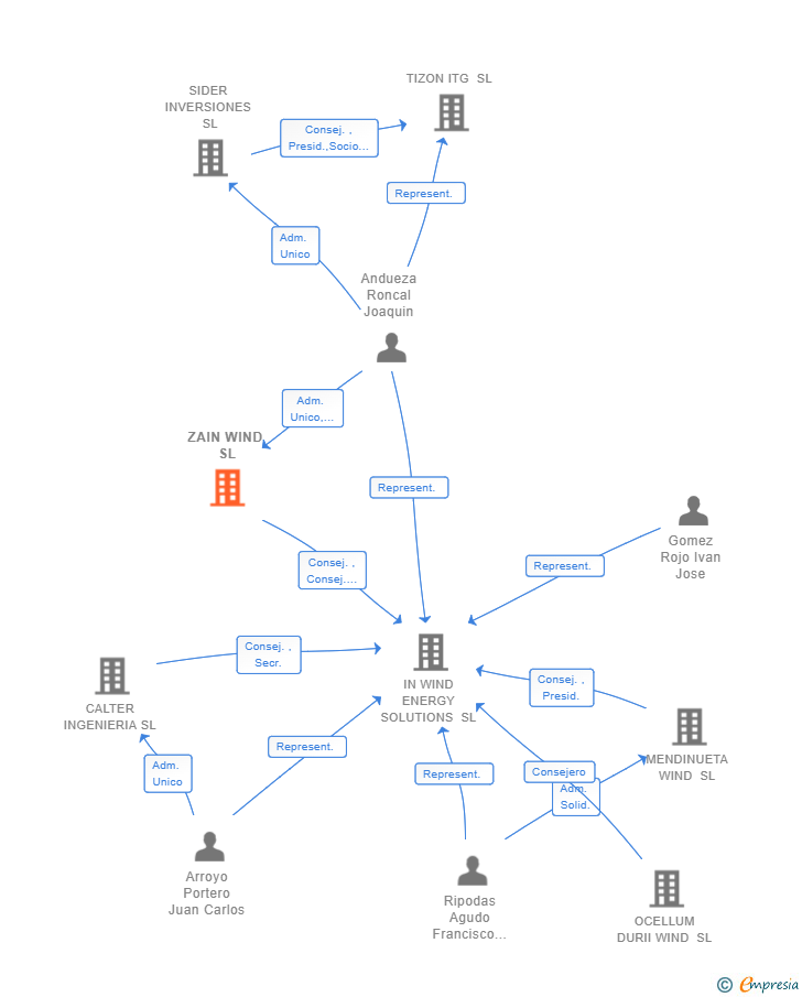 Vinculaciones societarias de ZAIN WIND SL (EXTINGUIDA)