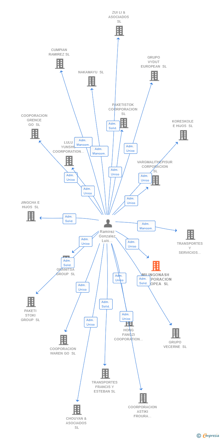 Vinculaciones societarias de MILINGONASH COORPORACION EUROPEA SL