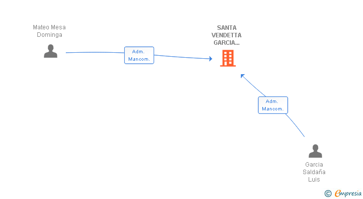 Vinculaciones societarias de SANTA VENDETTA GARCIA MATEO SL