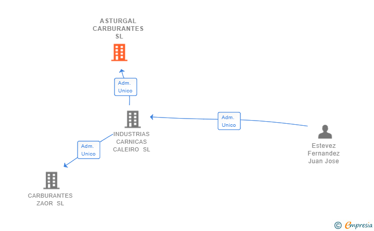 Vinculaciones societarias de ASTURGAL CARBURANTES SL