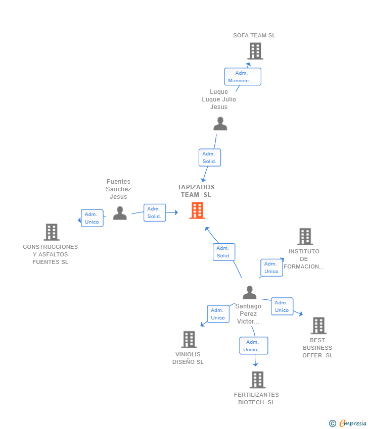 Vinculaciones societarias de TAPIZADOS TEAM SL
