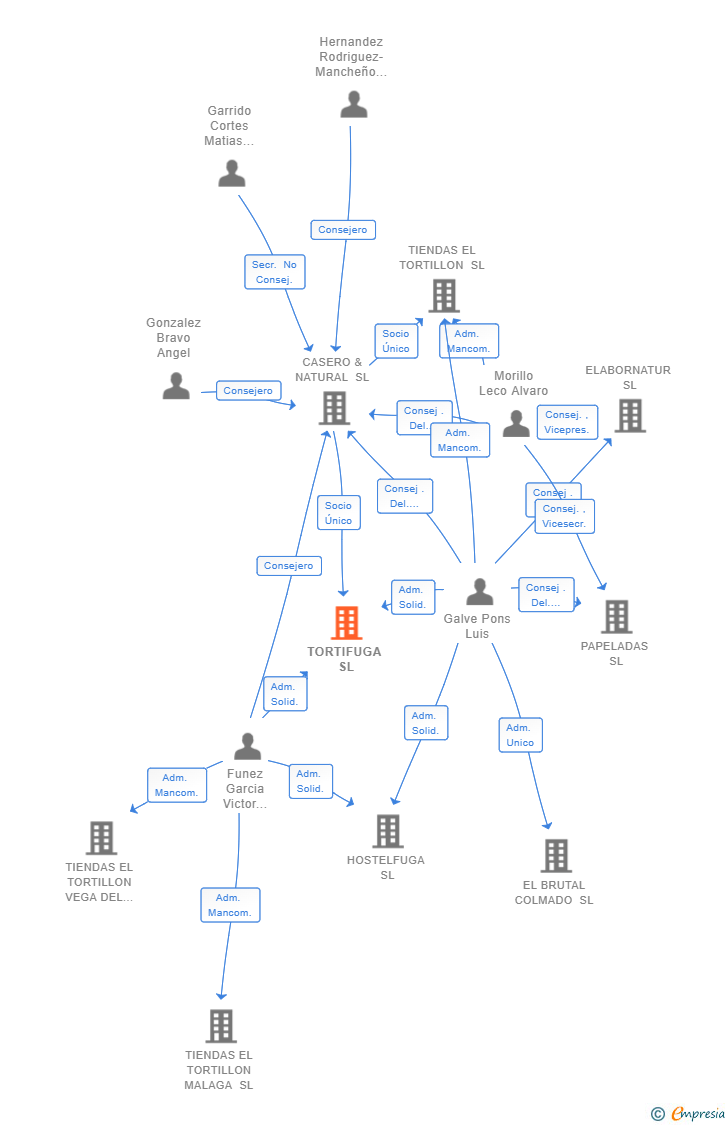 Vinculaciones societarias de TORTIFUGA SL