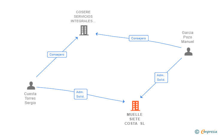 Vinculaciones societarias de MUELLE SIETE COSTA SL