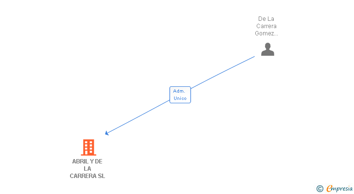 Vinculaciones societarias de ABRIL Y DE LA CARRERA SL