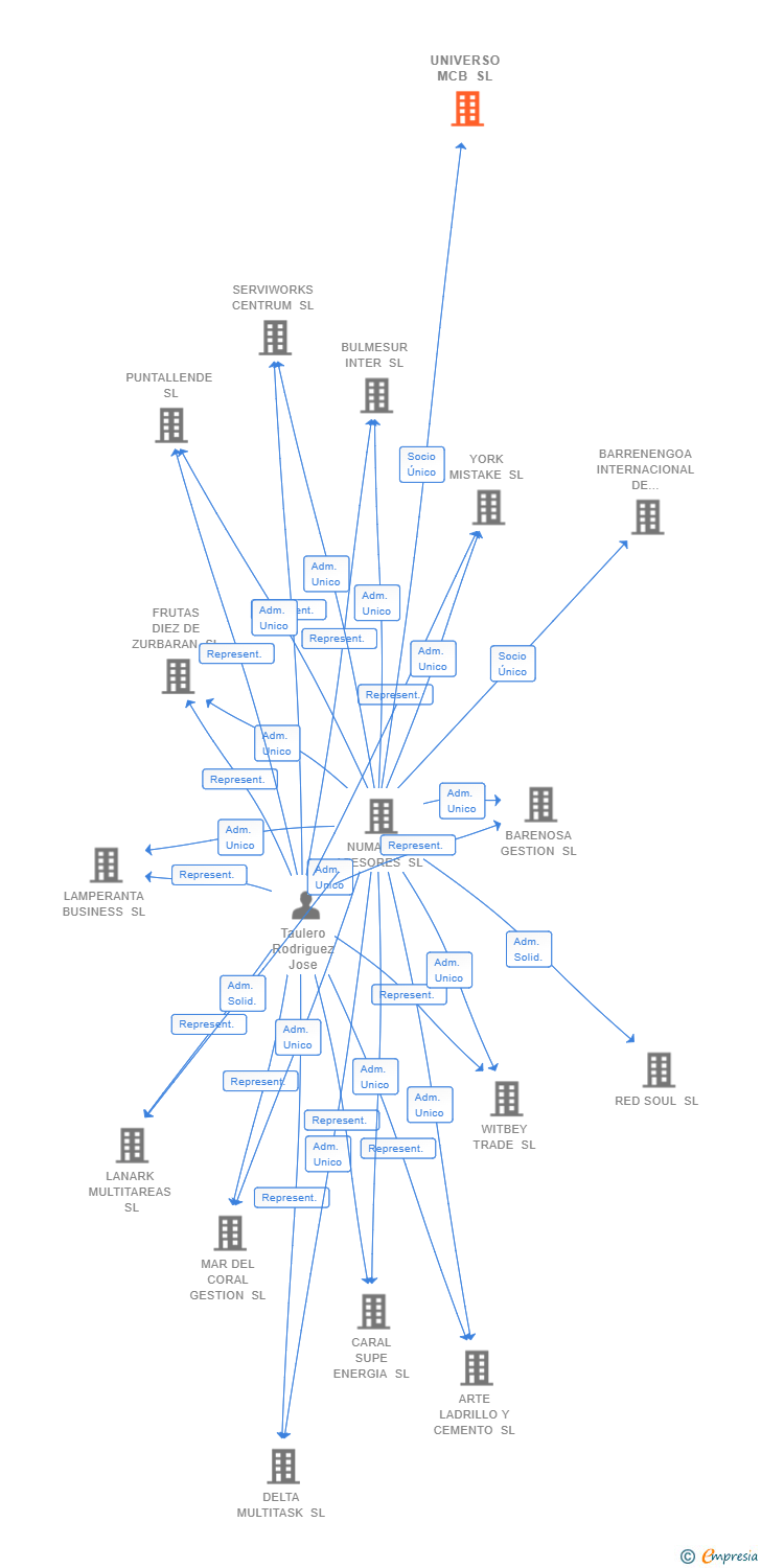 Vinculaciones societarias de UNIVERSO MCB SL
