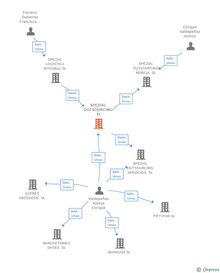 Vinculaciones societarias de SPEZIAL OUTSOURCING SL