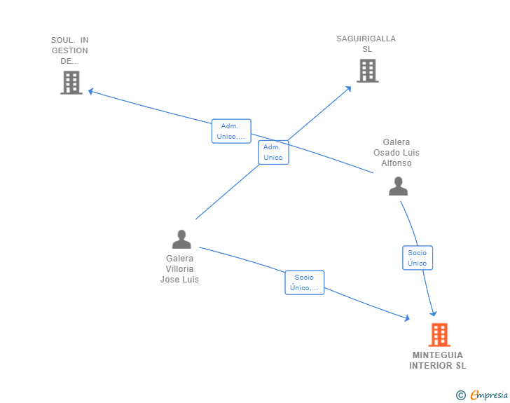 Vinculaciones societarias de MINTEGUIA INTERIOR SL