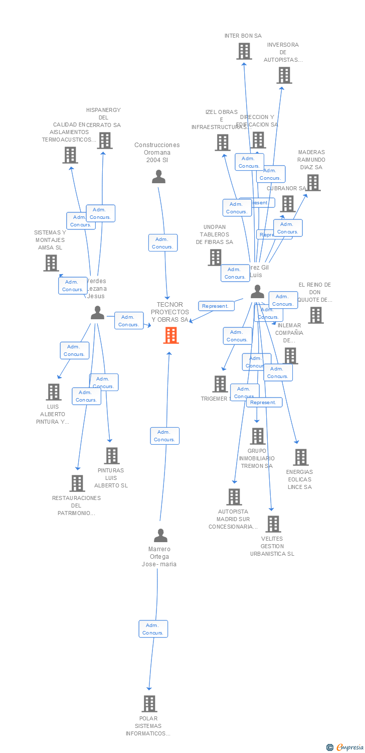 Vinculaciones societarias de TECNOR PROYECTOS Y OBRAS SA