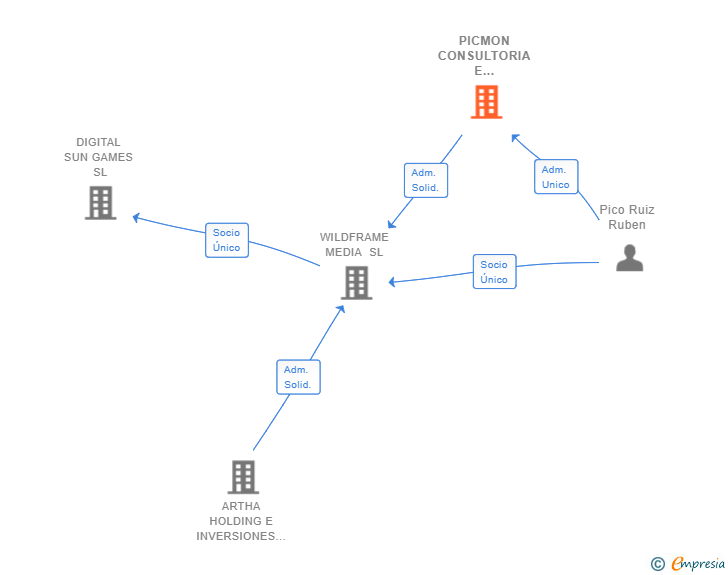 Vinculaciones societarias de PICMON CONSULTORIA E INVERSIONES SL