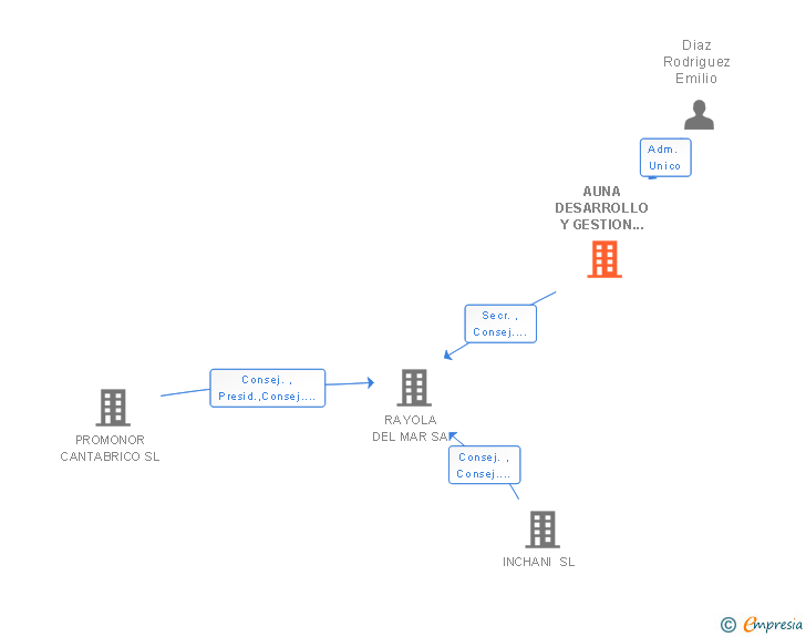 Vinculaciones societarias de AUNA DESARROLLO Y GESTION DE PROYECTOS SL