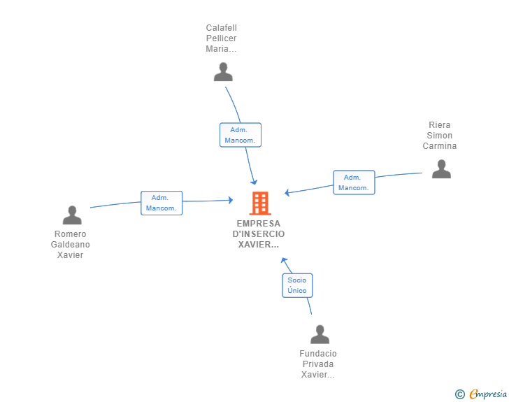 Vinculaciones societarias de EMPRESA D'INSERCIO XAVIER PAULES SL