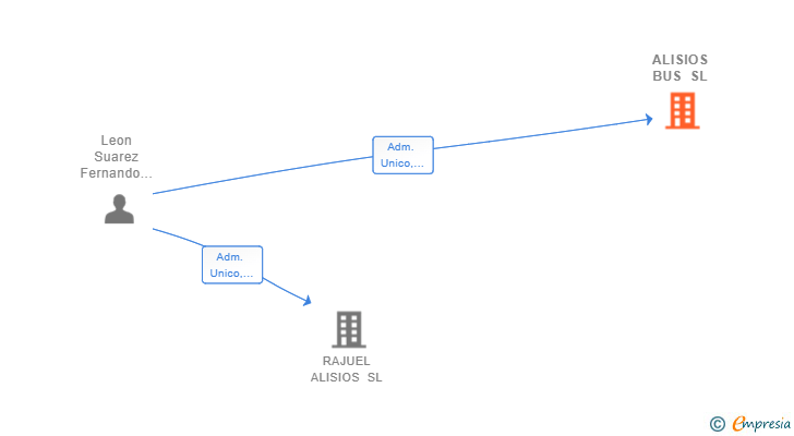 Vinculaciones societarias de ALISIOS BUS SL