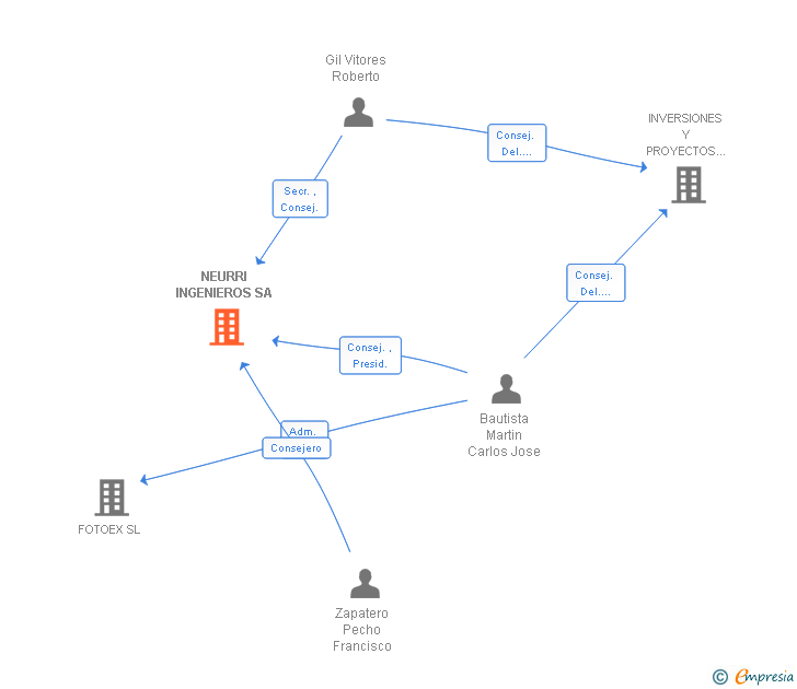 Vinculaciones societarias de NEURRI INGENIEROS SA