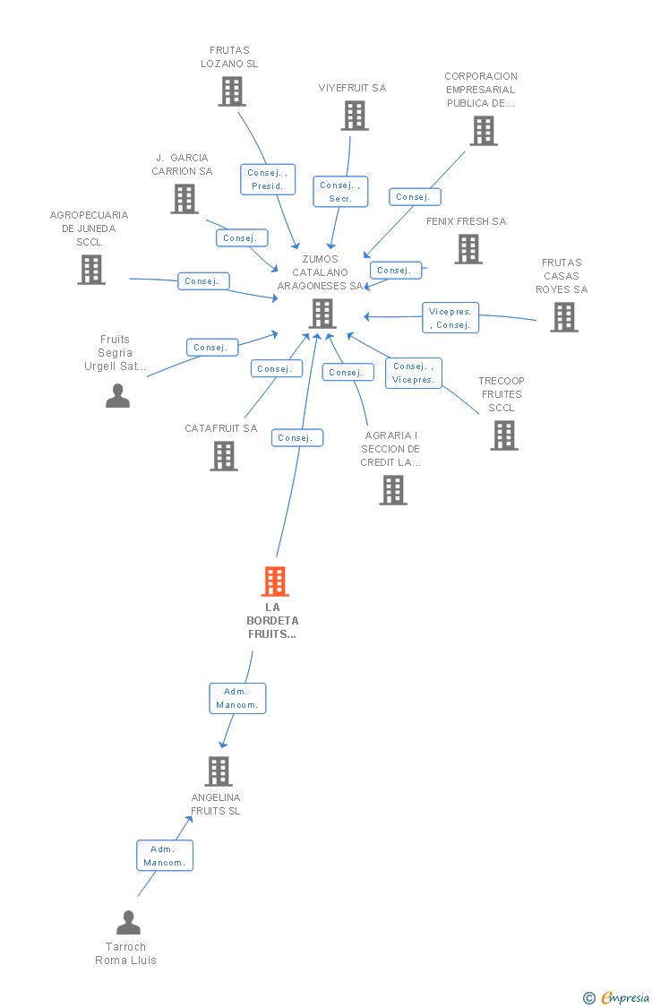 Vinculaciones societarias de LA BORDETA FRUITS SCCL