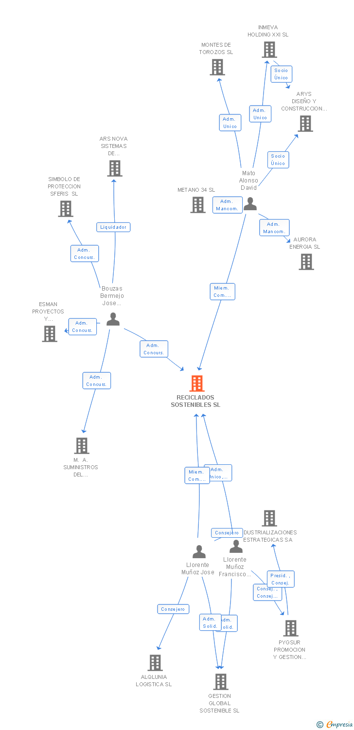 Vinculaciones societarias de RECICLADOS SOSTENIBLES SL