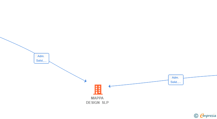 Vinculaciones societarias de MAPPA DESIGN SLP