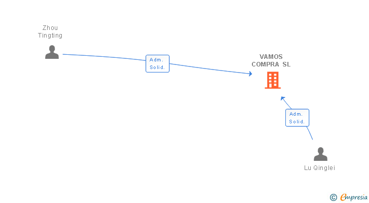 Vinculaciones societarias de VAMOS COMPRA SL