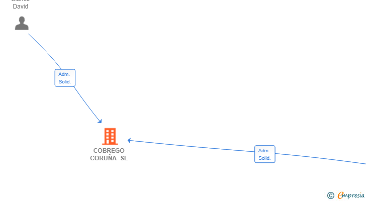 Vinculaciones societarias de COBREGO CORUÑA SL