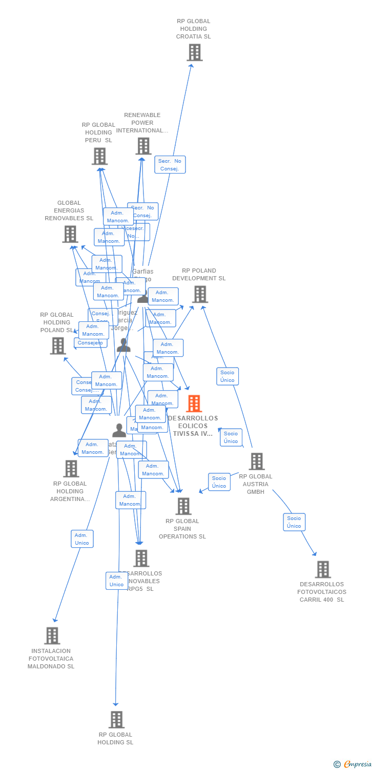 Vinculaciones societarias de DESARROLLOS EOLICOS TIVISSA IV SL
