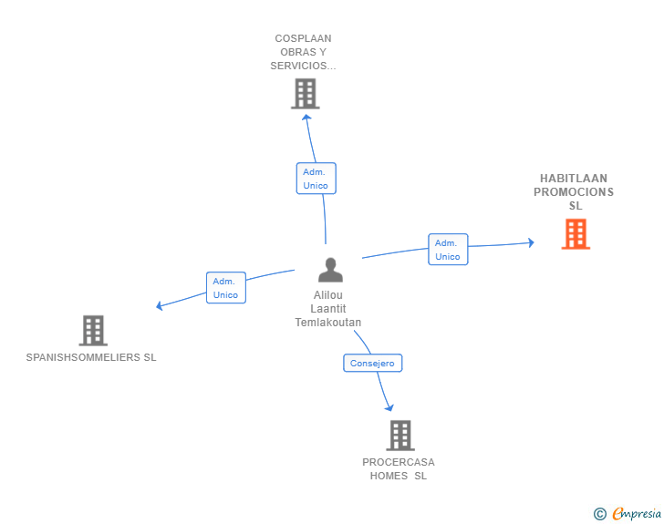 Vinculaciones societarias de HABITLAAN PROMOCIONS SL