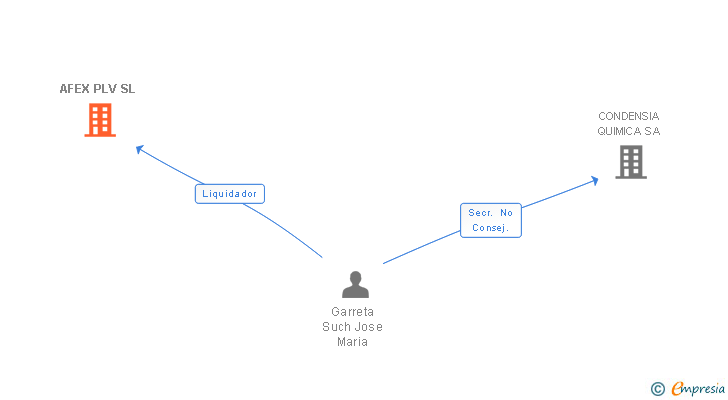 Vinculaciones societarias de AFEX PLV SL