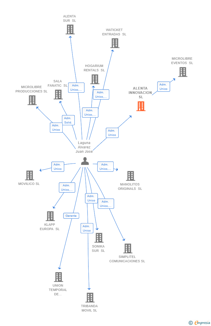 Vinculaciones societarias de ALENTA INNOVACION SL