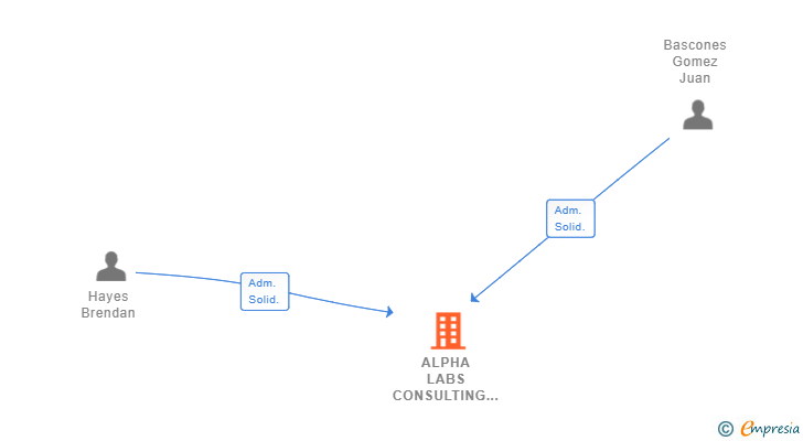 Vinculaciones societarias de ALPHA LABS CONSULTING SL