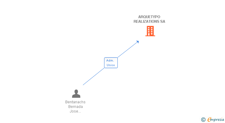 Vinculaciones societarias de ARQUETYPO REALIZATIONS SA